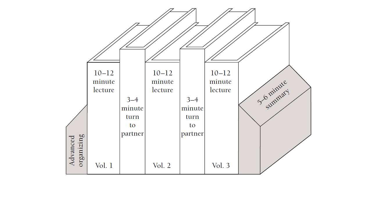 Row of books representing segments of a lecture-based class with bookends where you frame the start and end of class.