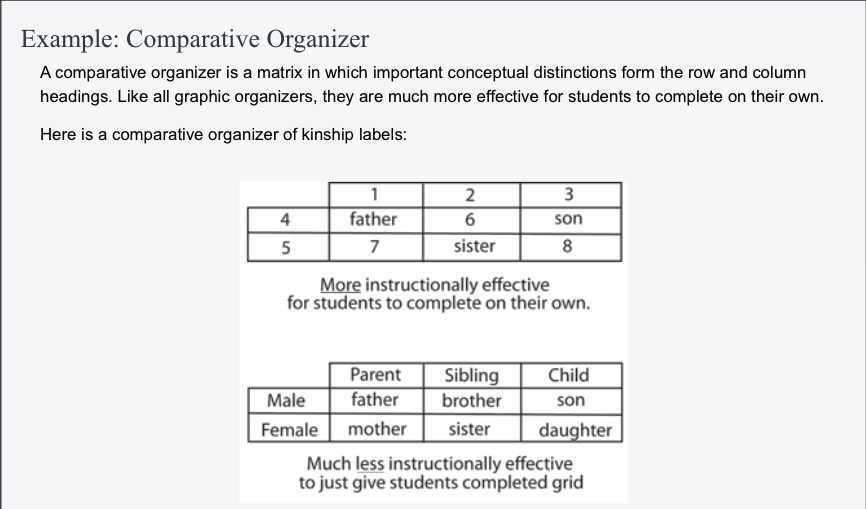 An example of a comparitve organizer of kinship labels - matrix.