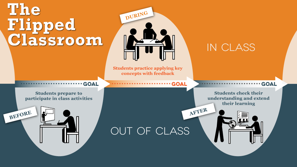 Flipped Classroom Graphic 