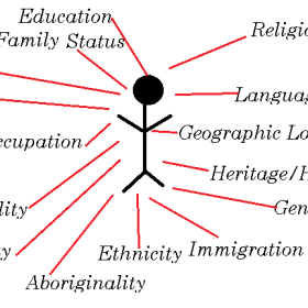 a stickperson surrounded by words describing identity categories (e.g., gender, sexual orientation, class, marital status, etc) 