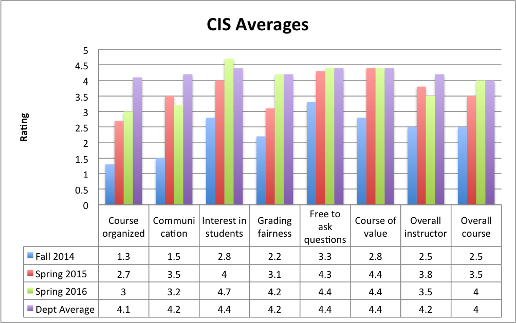 Graph of CIS scores